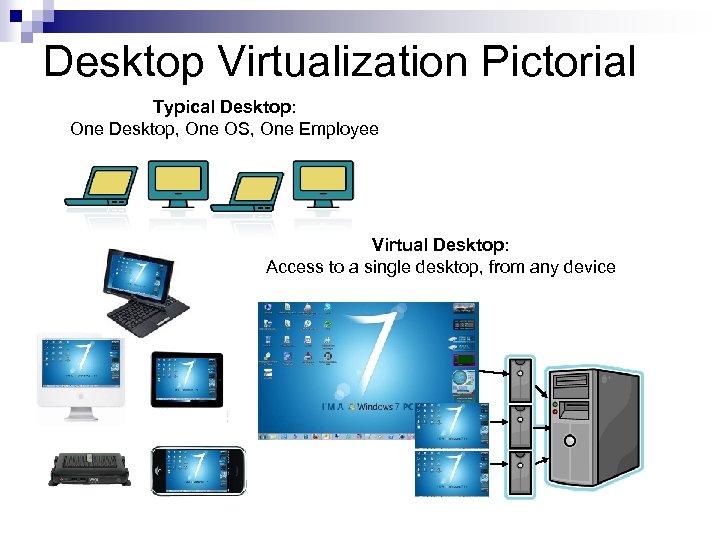 Desktop Virtualization Pictorial Typical Desktop: One Desktop, One OS, One Employee Virtual Desktop: Access