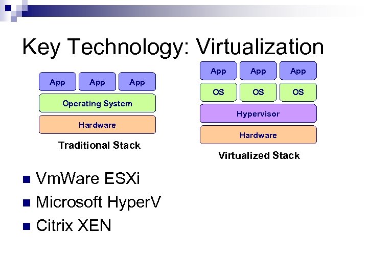 Key Technology: Virtualization App App OS OS App Operating System Hypervisor Hardware Traditional Stack