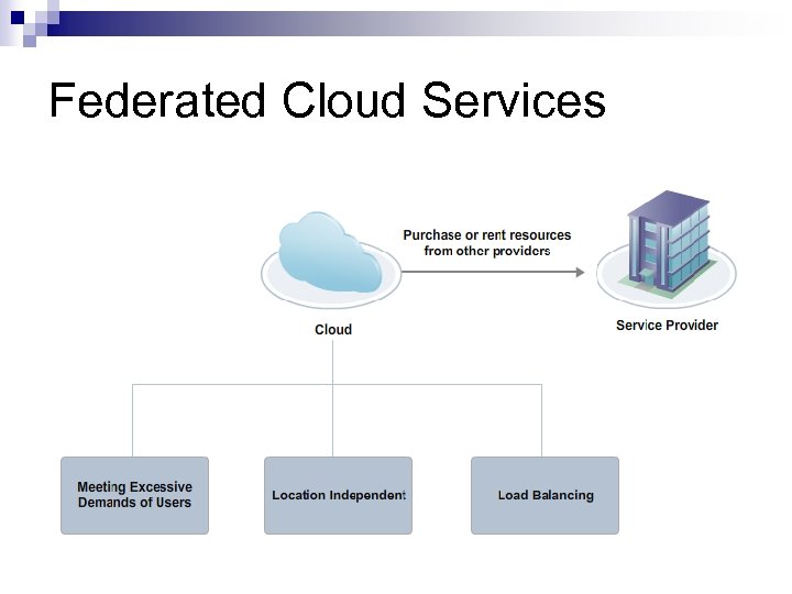 Federated Cloud Services 