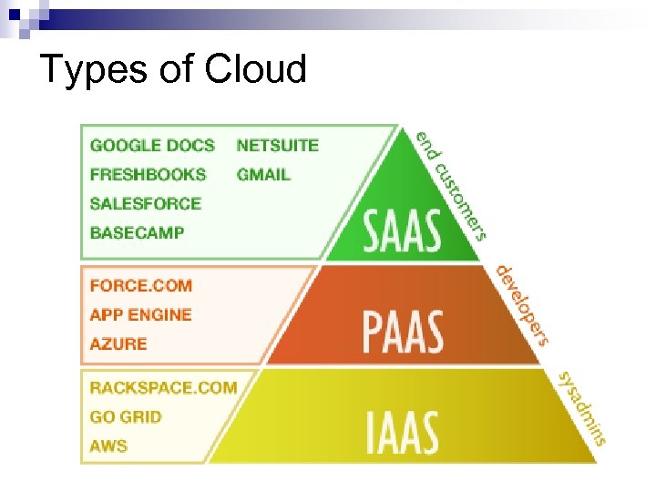 Types of Cloud 