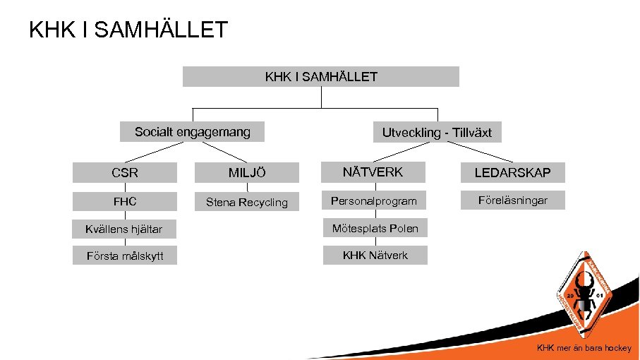 KHK I SAMHÄLLET Socialt engagemang Utveckling - Tillväxt CSR MILJÖ NÄTVERK LEDARSKAP FHC Stena