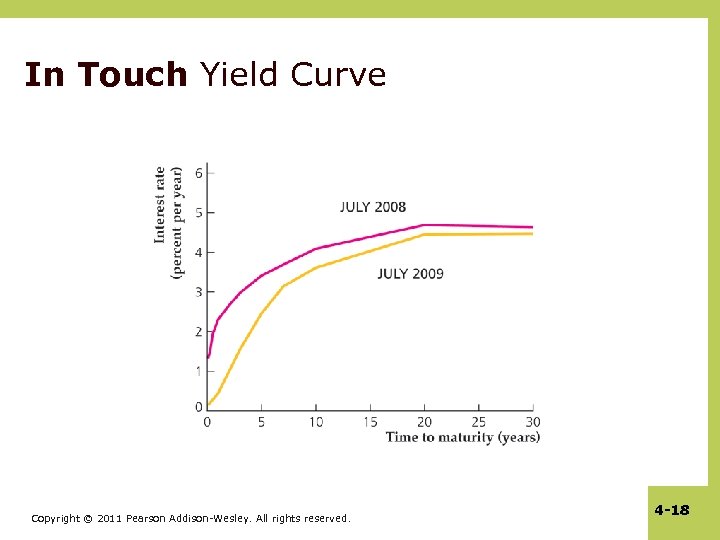 In Touch Yield Curve Copyright © 2011 Pearson Addison-Wesley. All rights reserved. 4 -18