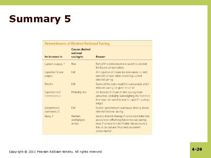 Summary 5 Copyright © 2011 Pearson Addison-Wesley. All rights reserved. 4 -26 