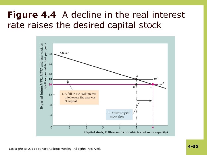 Figure 4. 4 A decline in the real interest rate raises the desired capital