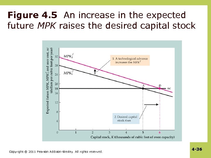 Figure 4. 5 An increase in the expected future MPK raises the desired capital