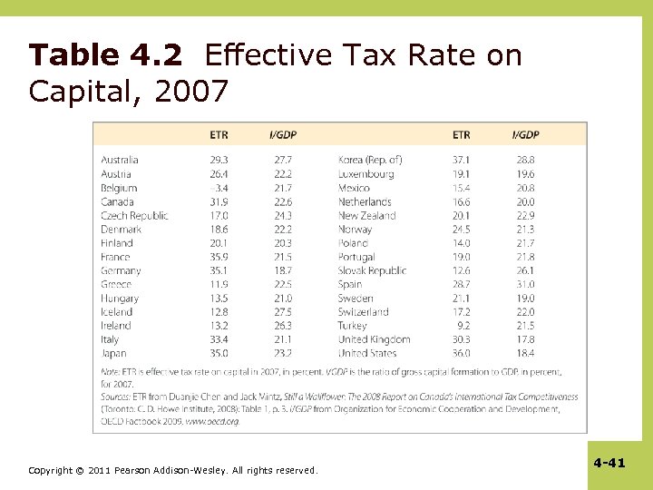 Table 4. 2 Effective Tax Rate on Capital, 2007 Copyright © 2011 Pearson Addison-Wesley.