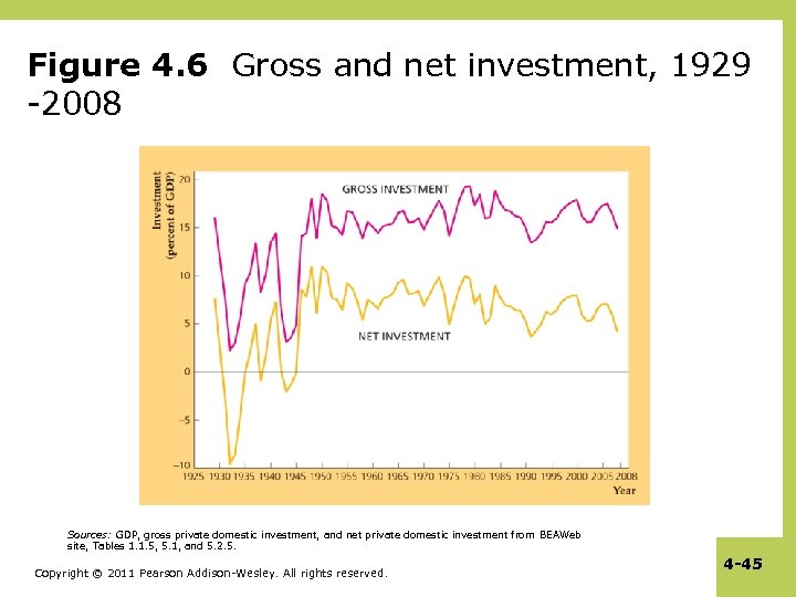 Figure 4. 6 Gross and net investment, 1929 -2008 Sources: GDP, gross private domestic