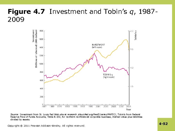 Figure 4. 7 Investment and Tobin’s q, 19872009 Source: Investment from St. Louis Fed