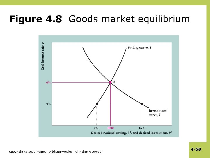 Figure 4. 8 Goods market equilibrium Copyright © 2011 Pearson Addison-Wesley. All rights reserved.