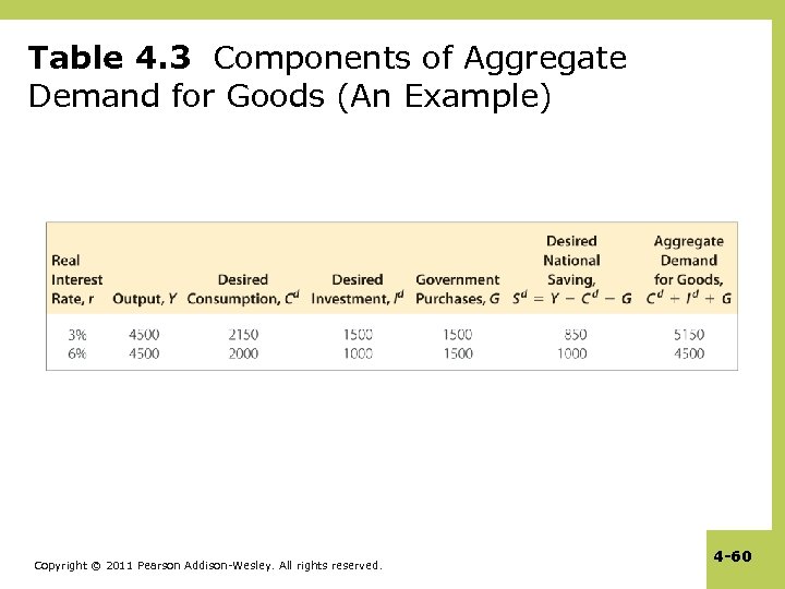 Table 4. 3 Components of Aggregate Demand for Goods (An Example) Copyright © 2011