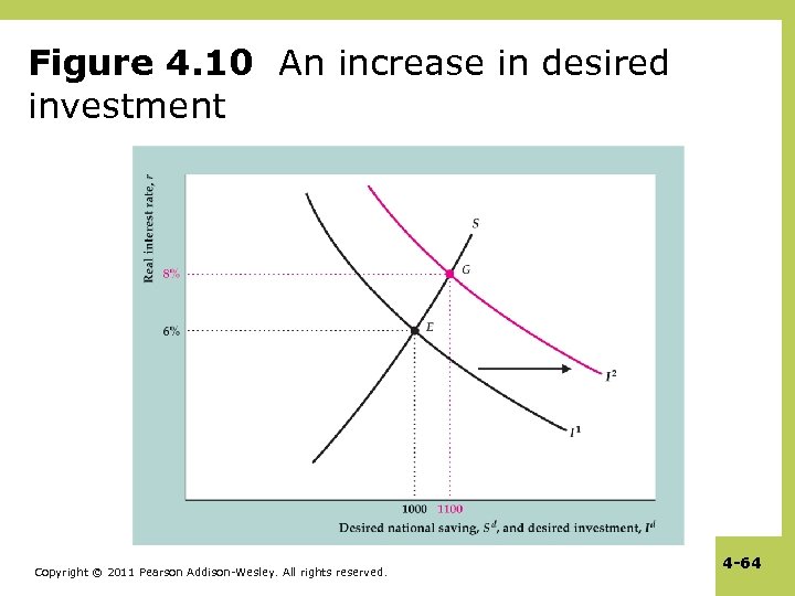 Figure 4. 10 An increase in desired investment Copyright © 2011 Pearson Addison-Wesley. All