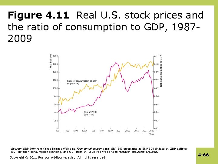 Figure 4. 11 Real U. S. stock prices and the ratio of consumption to