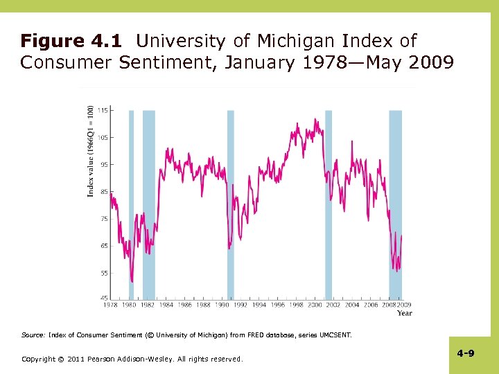 Figure 4. 1 University of Michigan Index of Consumer Sentiment, January 1978—May 2009 Source: