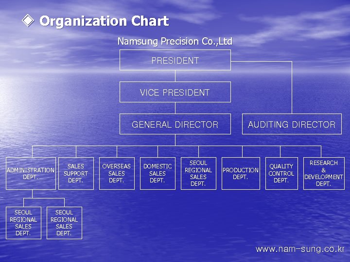 ◈ Organization Chart Namsung Precision Co. , Ltd PRESIDENT VICE PRESIDENT GENERAL DIRECTOR ADMINISTRATION