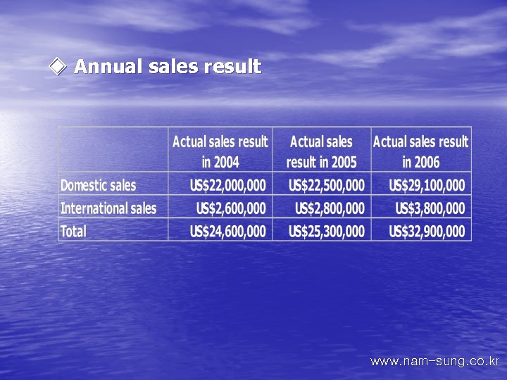 ◈ Annual sales result www. nam-sung. co. kr 