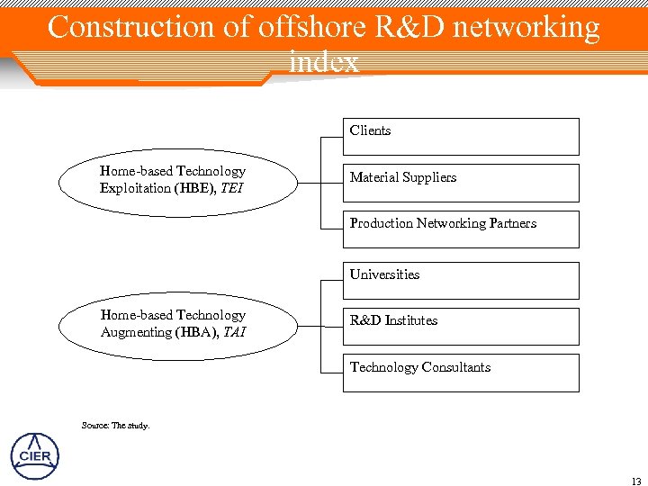 Construction of offshore R&D networking index Clients Home-based Technology Exploitation (HBE), TEI Material Suppliers