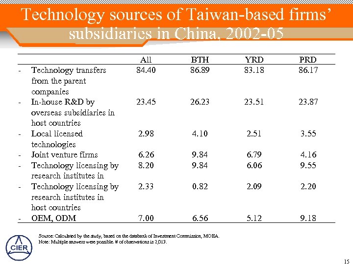 Technology sources of Taiwan-based firms’ subsidiaries in China, 2002 -05 - Technology transfers from
