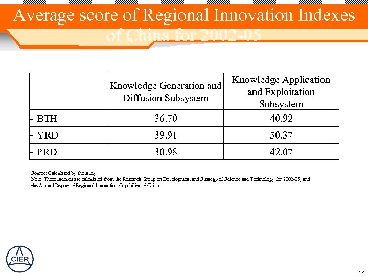 Average score of Regional Innovation Indexes of China for 2002 -05 - BTH 36.