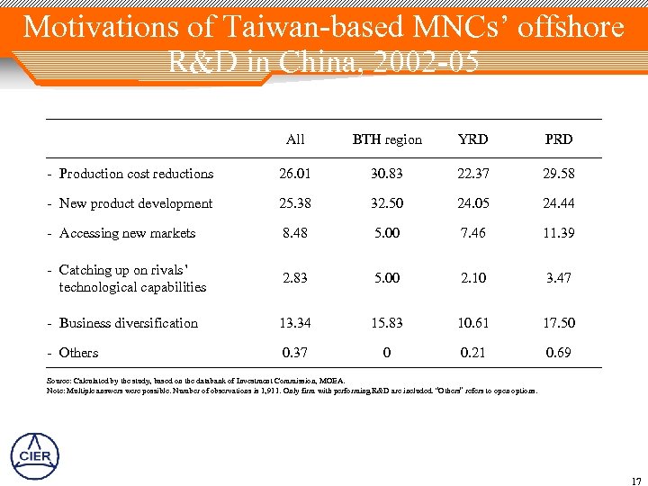 Motivations of Taiwan-based MNCs’ offshore R&D in China, 2002 -05 All BTH region YRD