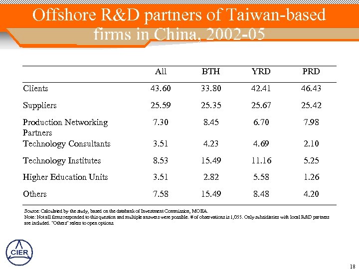 Offshore R&D partners of Taiwan-based firms in China, 2002 -05 All BTH YRD PRD