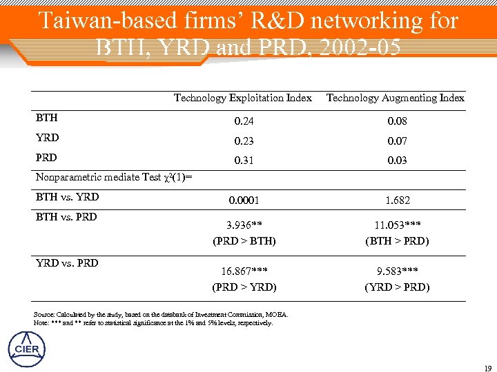 Taiwan-based firms’ R&D networking for BTH, YRD and PRD, 2002 -05 Technology Exploitation Index