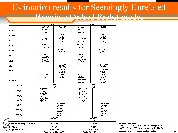 Estimation results for Seemingly Unrelated Bivariate Ordred Probit model (1) TEI 0. 278*** (2.