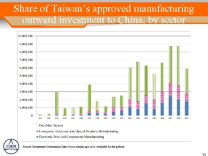 Share of Taiwan’s approved manufacturing outward investment to China, by sector Source: Investment Commission