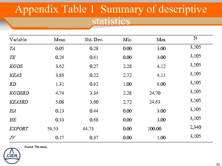 Appendix Table 1 Summary of descriptive statistics Variable Mean Std. Dev. Min Max N
