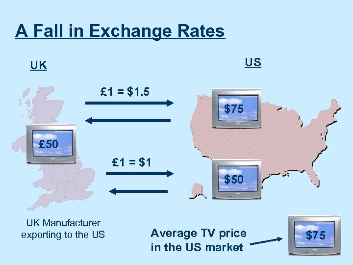 A Fall in Exchange Rates US UK £ 1 = $1. 5 $75 £