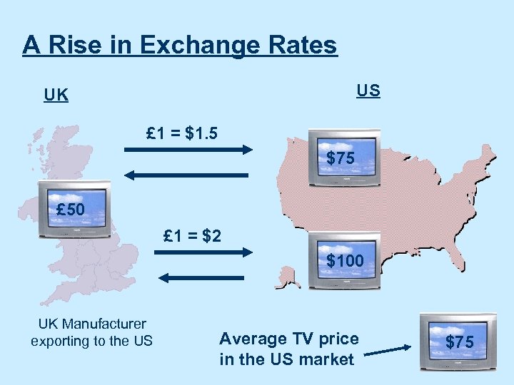 A Rise in Exchange Rates US UK £ 1 = $1. 5 $75 £