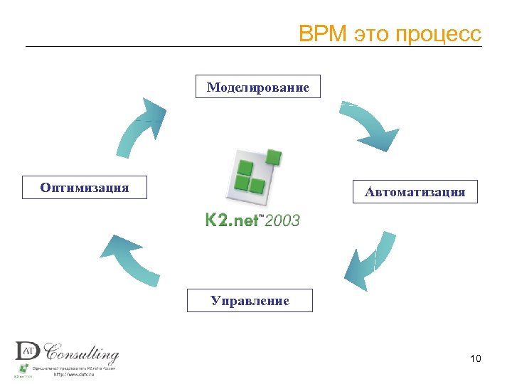 BPM это процесс Моделирование Оптимизация Автоматизация Управление 10 