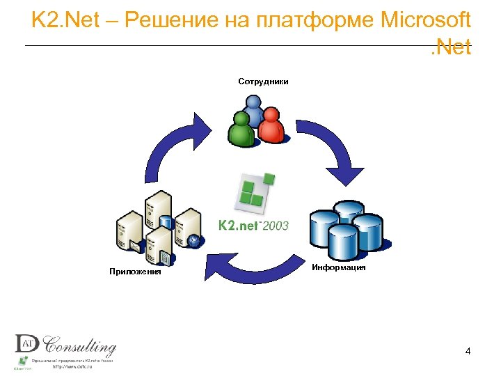 K 2. Net – Решение на платформе Microsoft. Net Сотрудники Приложения Информация 4 