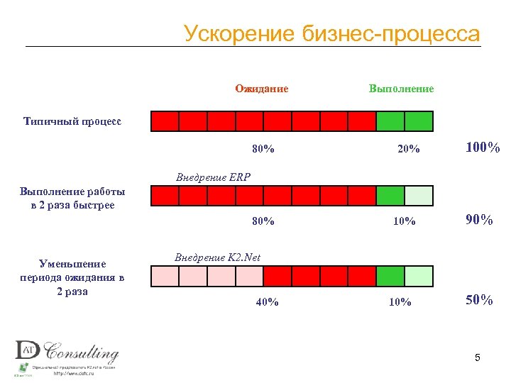 Ускорение бизнес-процесса Ожидание Выполнение Типичный процесс 80% 20% 100% Внедрение ERP Выполнение работы в