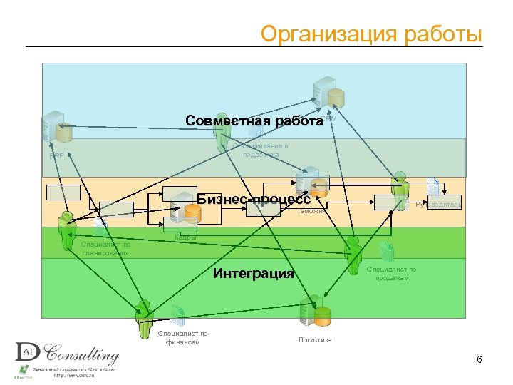 Организация работы CRM Совместная работа Обслуживание и поддержка ERP Бизнес-процесс Таможня Специалист по планированию