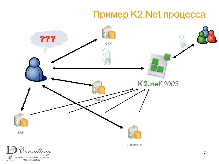 Пример K 2. Net процесса ? ? ? CRM Кадры ERP Логистика 7 