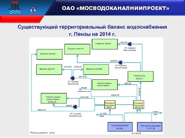  15 100 106833 ОАО «МОСВОДОКАНАЛНИИПРОЕКТ» Существующий территориальный баланс водоснабжения г. Пензы на 2014