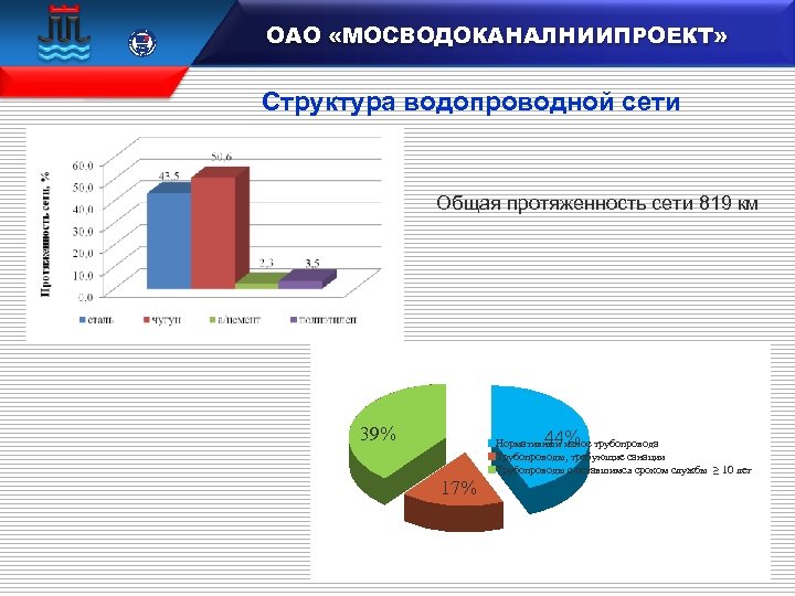  15 100 106833 ОАО «МОСВОДОКАНАЛНИИПРОЕКТ» Структура водопроводной сети Общая протяженность сети 819 км