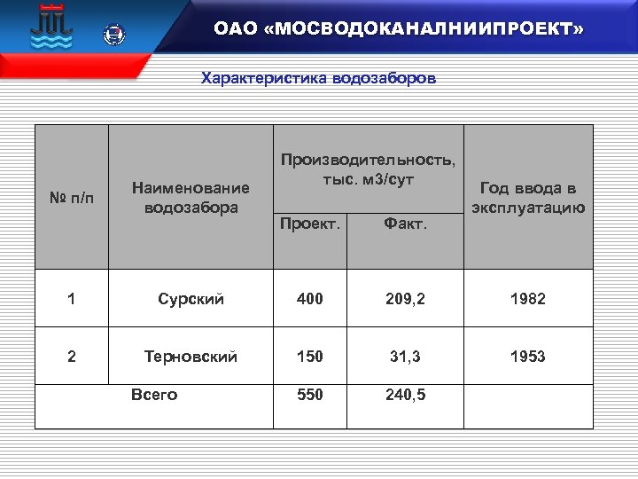 ОАО «МОСВОДОКАНАЛНИИПРОЕКТ» 15 100 106833 Характеристика водозаборов № п/п Наименование водозабора Производительность, тыс. м