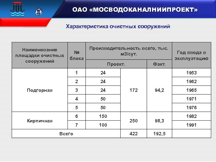  15 100 106833 ОАО «МОСВОДОКАНАЛНИИПРОЕКТ» Характеристика очистных сооружений Наименование № площадки очистных блока