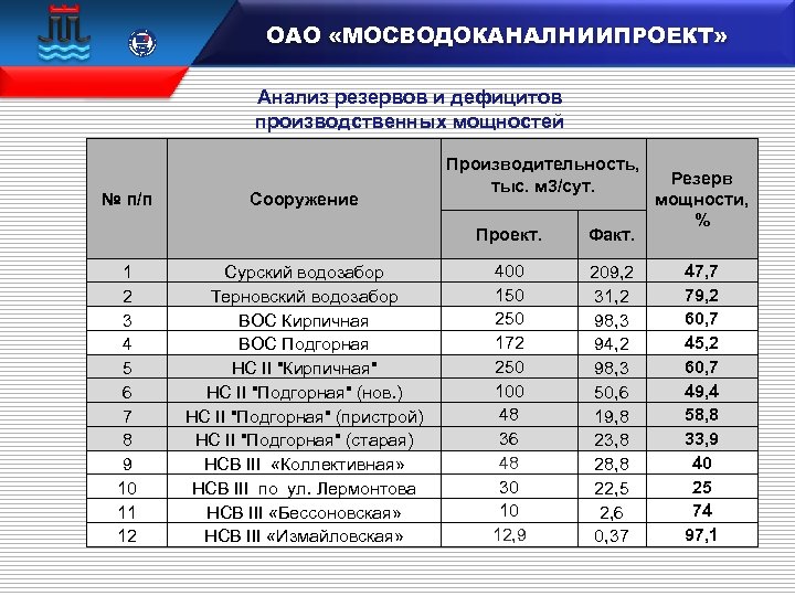  15 100 106833 ОАО «МОСВОДОКАНАЛНИИПРОЕКТ» Анализ резервов и дефицитов производственных мощностей № п/п