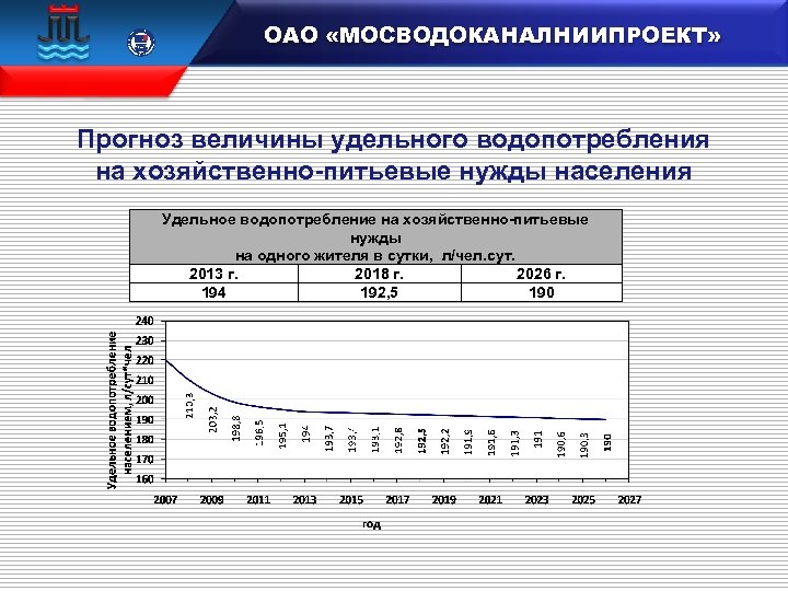  15 100 106833 ОАО «МОСВОДОКАНАЛНИИПРОЕКТ» Прогноз величины удельного водопотребления на хозяйственно-питьевые нужды населения