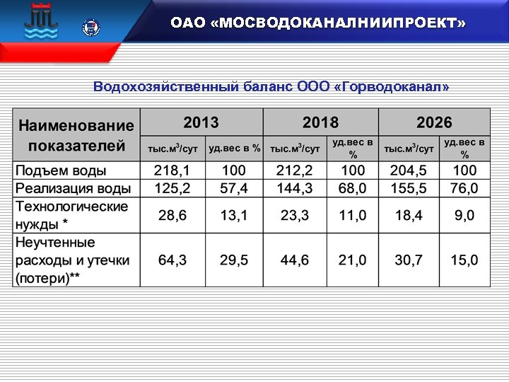  15 100 106833 ОАО «МОСВОДОКАНАЛНИИПРОЕКТ» Водохозяйственный баланс ООО «Горводоканал» 