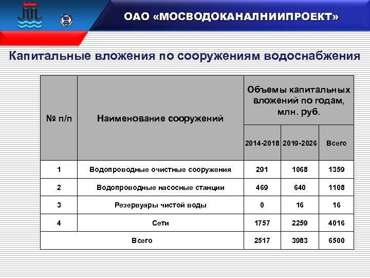  15 100 106833 ОАО «МОСВОДОКАНАЛНИИПРОЕКТ» Капитальные вложения по сооружениям водоснабжения № п/п Наименование