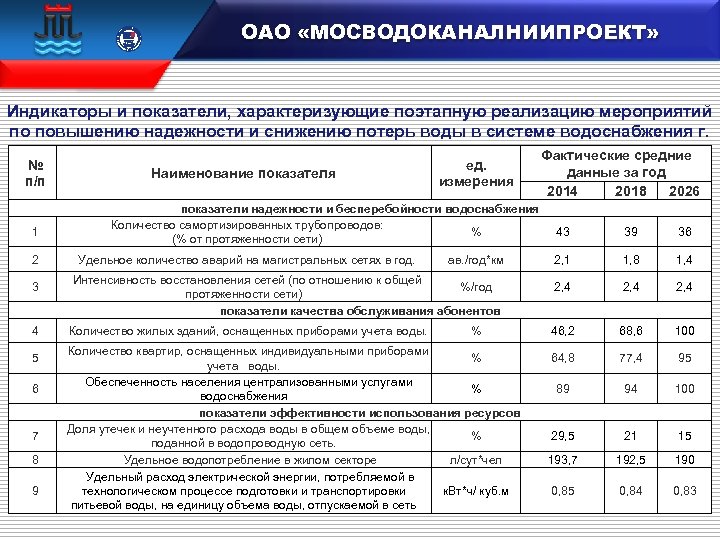  15 100 106833 ОАО «МОСВОДОКАНАЛНИИПРОЕКТ» Индикаторы и показатели, характеризующие поэтапную реализацию мероприятий по