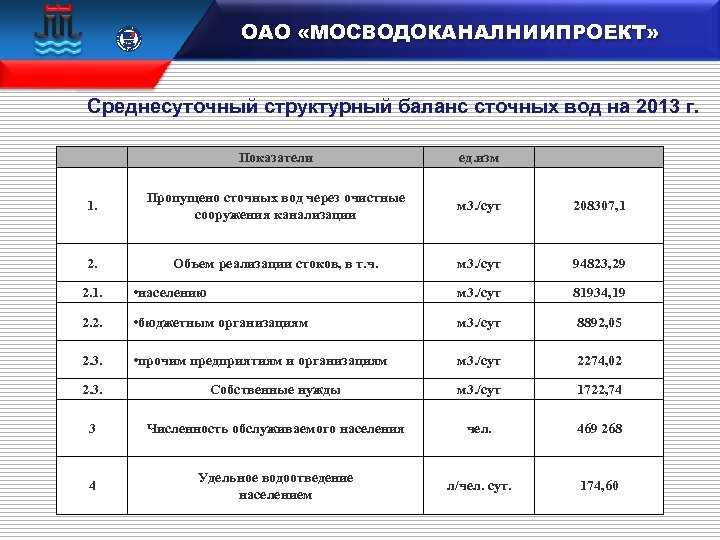 ОАО «МОСВОДОКАНАЛНИИПРОЕКТ» 15 100 106833 Среднесуточный структурный баланс сточных вод на 2013 г. Показатели