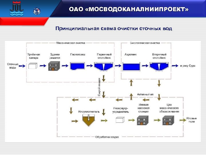  15 100 106833 ОАО «МОСВОДОКАНАЛНИИПРОЕКТ» Принципиальная схема очистки сточных вод 