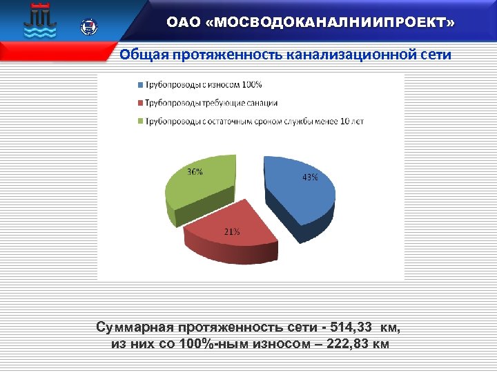  15 100 106833 ОАО «МОСВОДОКАНАЛНИИПРОЕКТ» Общая протяженность канализационной сети Суммарная протяженность сети -