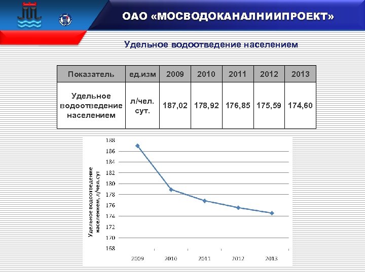  15 100 106833 ОАО «МОСВОДОКАНАЛНИИПРОЕКТ» Удельное водоотведение населением Показатель ед. изм 2009 2010