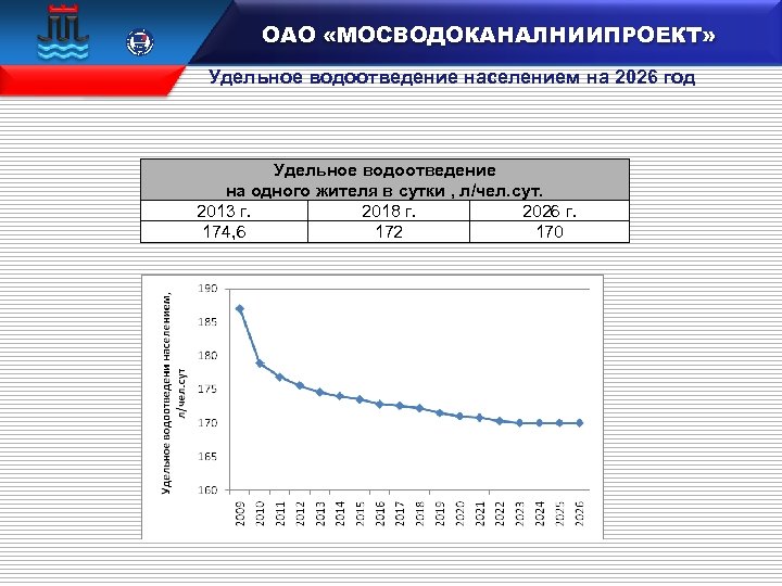  15 100 106833 ОАО «МОСВОДОКАНАЛНИИПРОЕКТ» Удельное водоотведение населением на 2026 год Удельное водоотведение