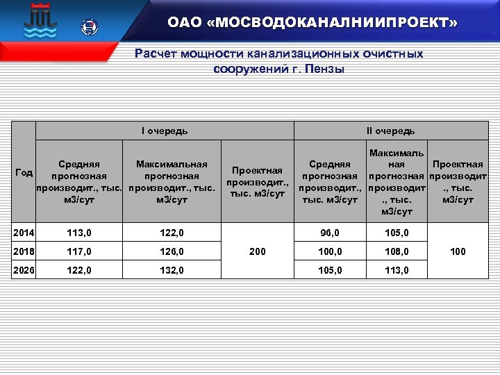  15 100 106833 ОАО «МОСВОДОКАНАЛНИИПРОЕКТ» Расчет мощности канализационных очистных сооружений г. Пензы I